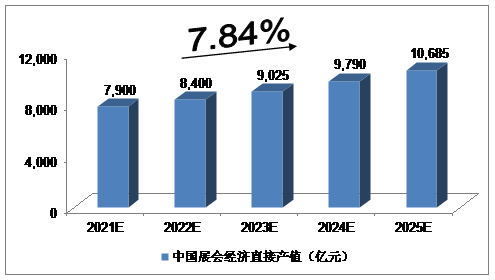 2021-2025年中国会展业的发展预测分析